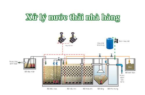 xu ly nuoc thai nha hang